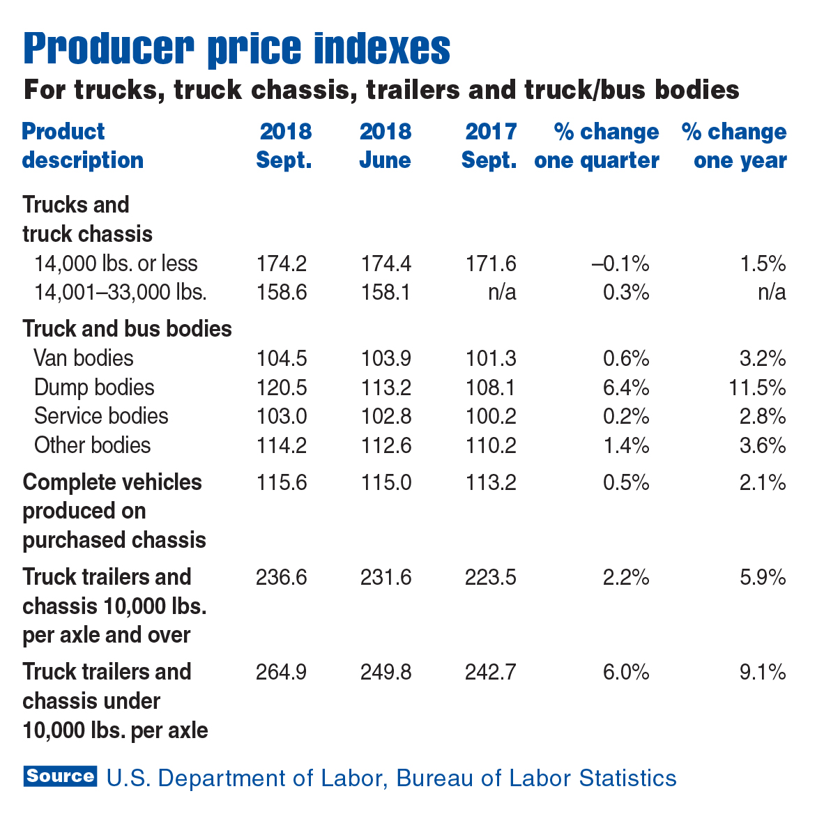 Tariffs and commercial truck industry price indexes